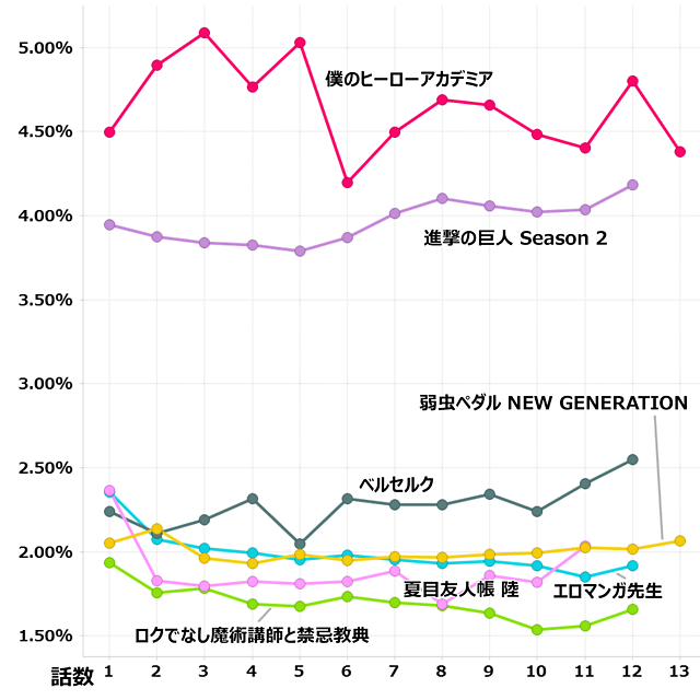 17年 春 大人アニメ集計 By Timeon Analytics レグザで見られているテレビ番組の紹介 レグザクラウドサービス Timeon