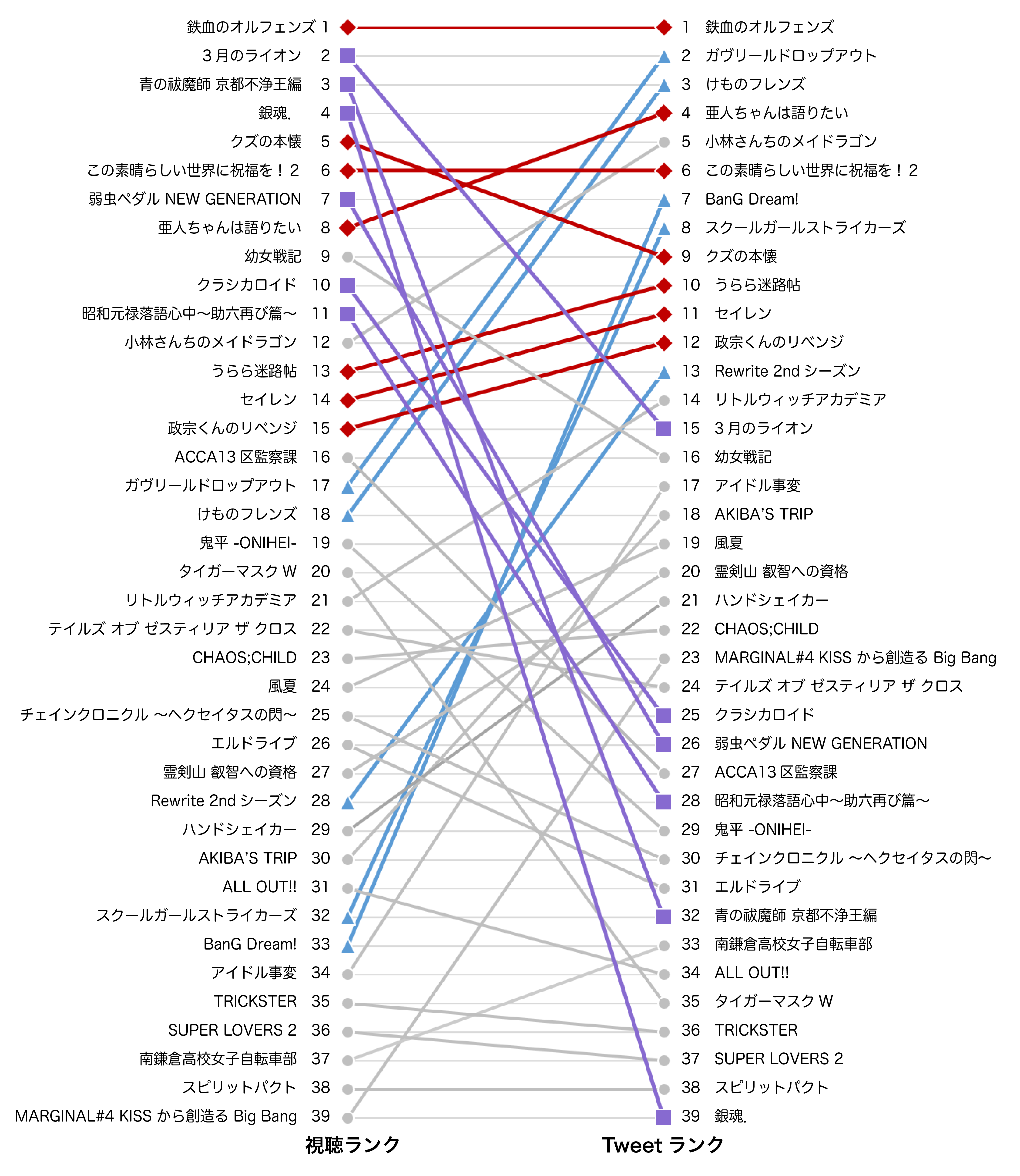 17冬大人アニメ 特集 視聴ランキング Vs ツイート ランキング 第2回 レグザで見られているテレビ番組の紹介 レグザクラウドサービス Timeon